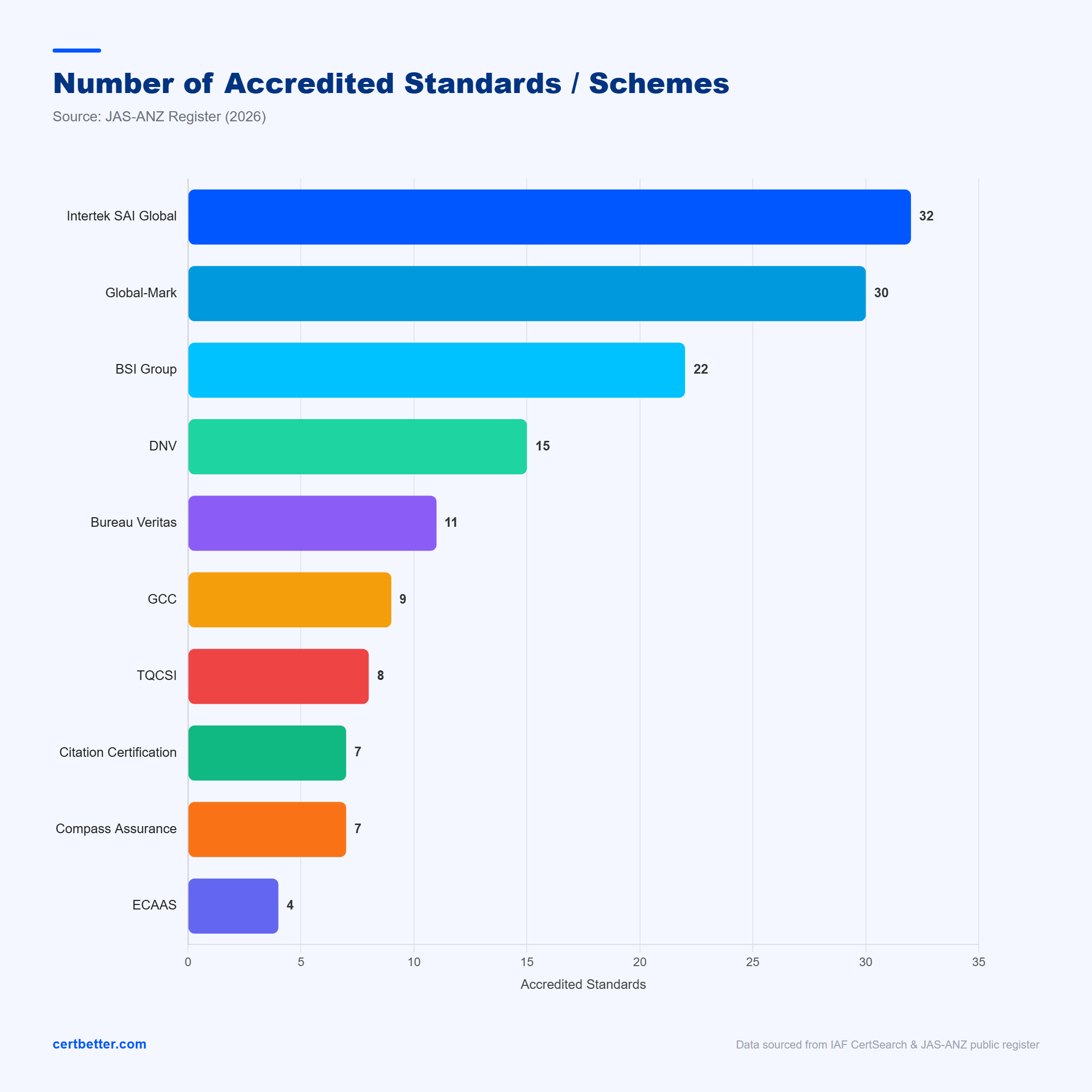 Accredited Standards per Certification Body 2026