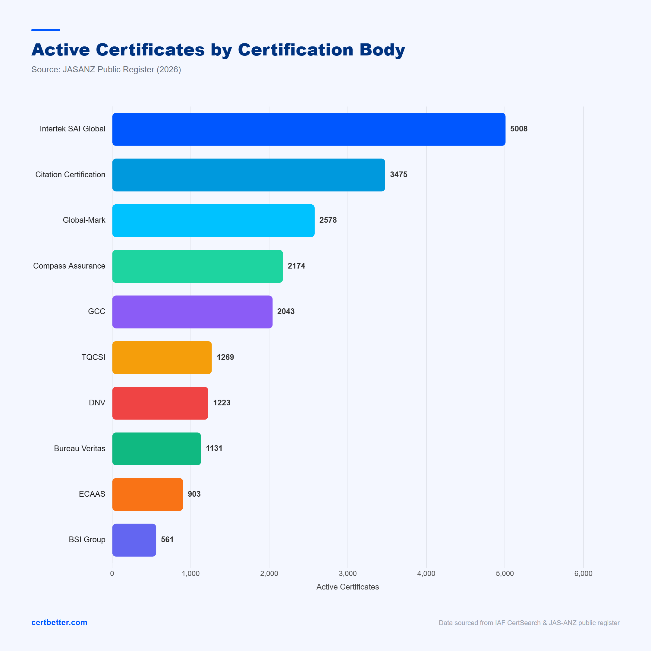 Active Certificates by Certification Body in Australia 2026