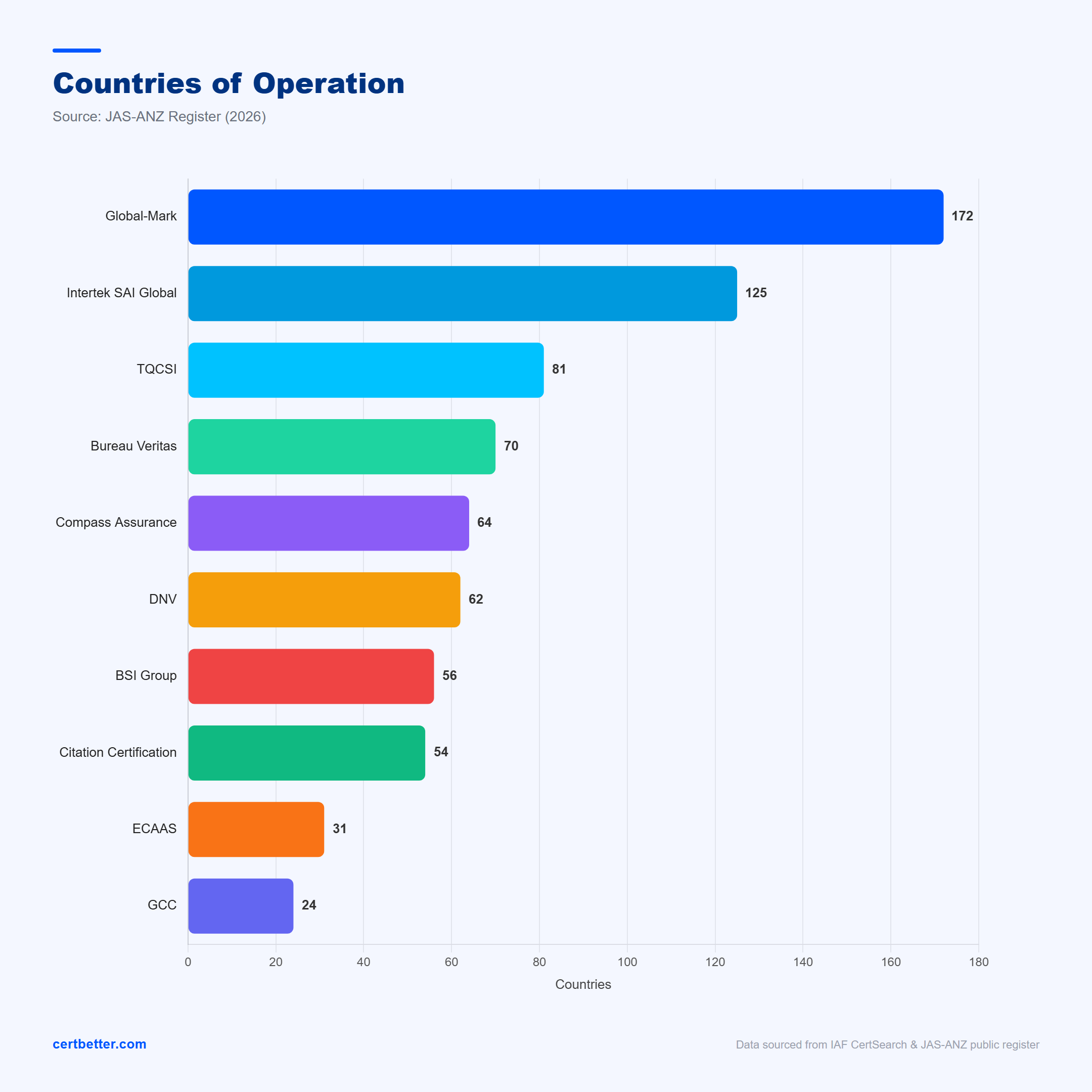 Countries of Operation per Certification Body 2026