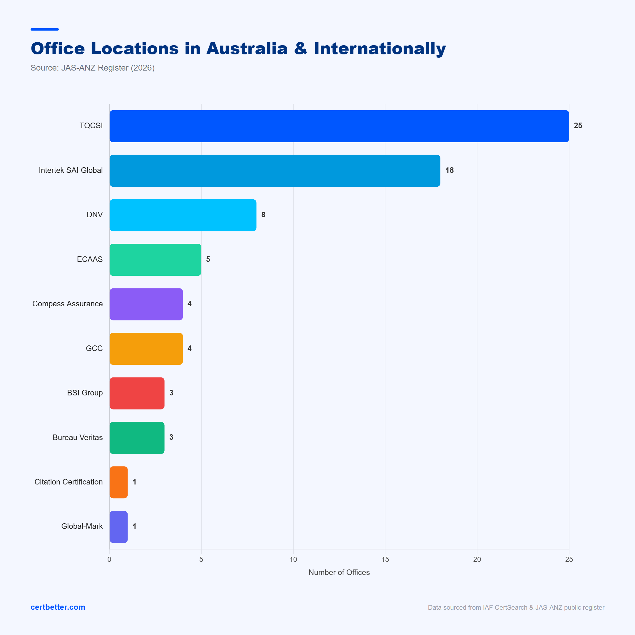 Office Locations per Certification Body 2026