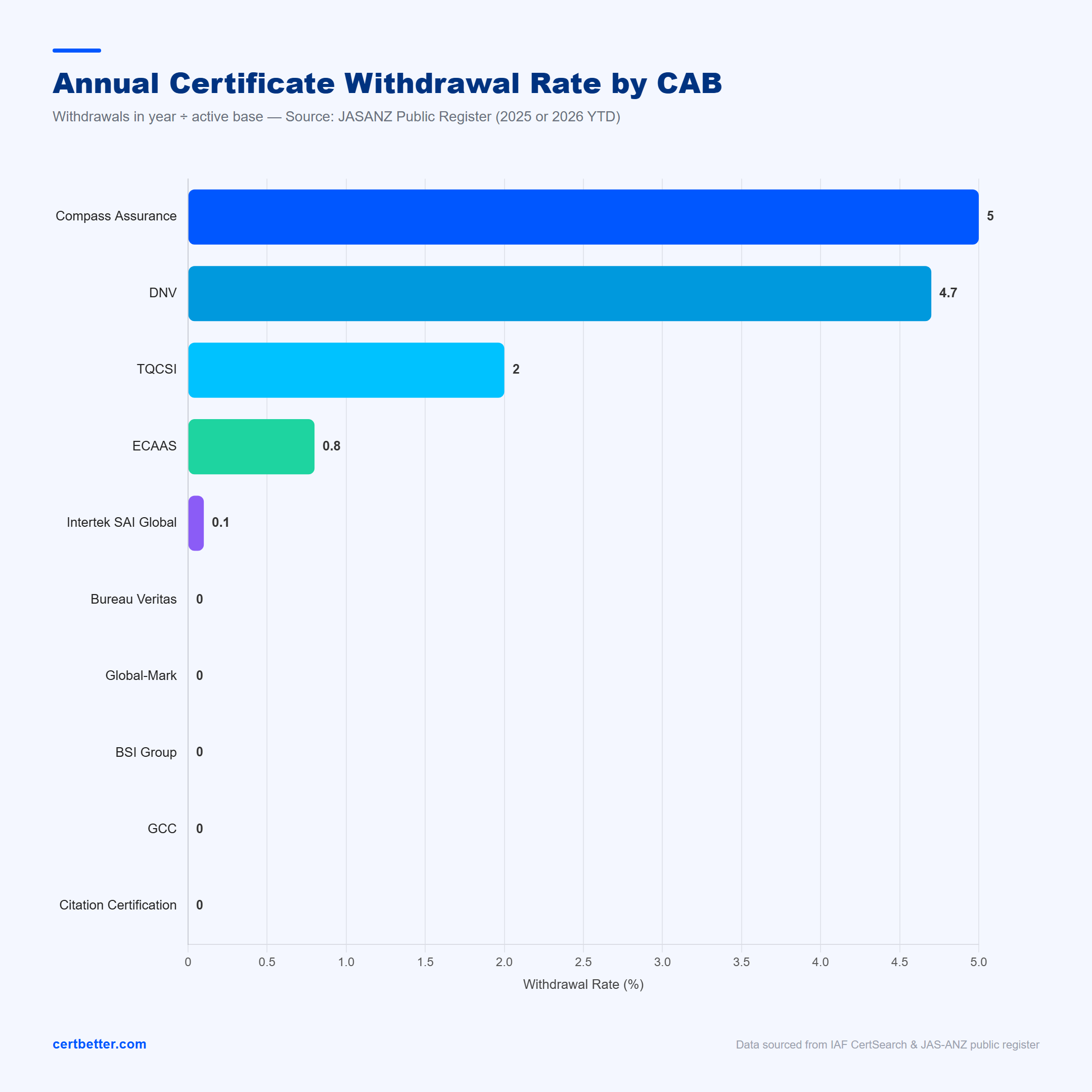 Certificate Withdrawal Rate by CAB in Australia 2026