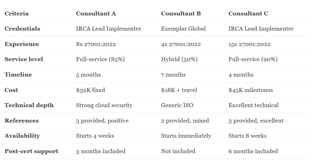 Comparing ISO 27001 consultants