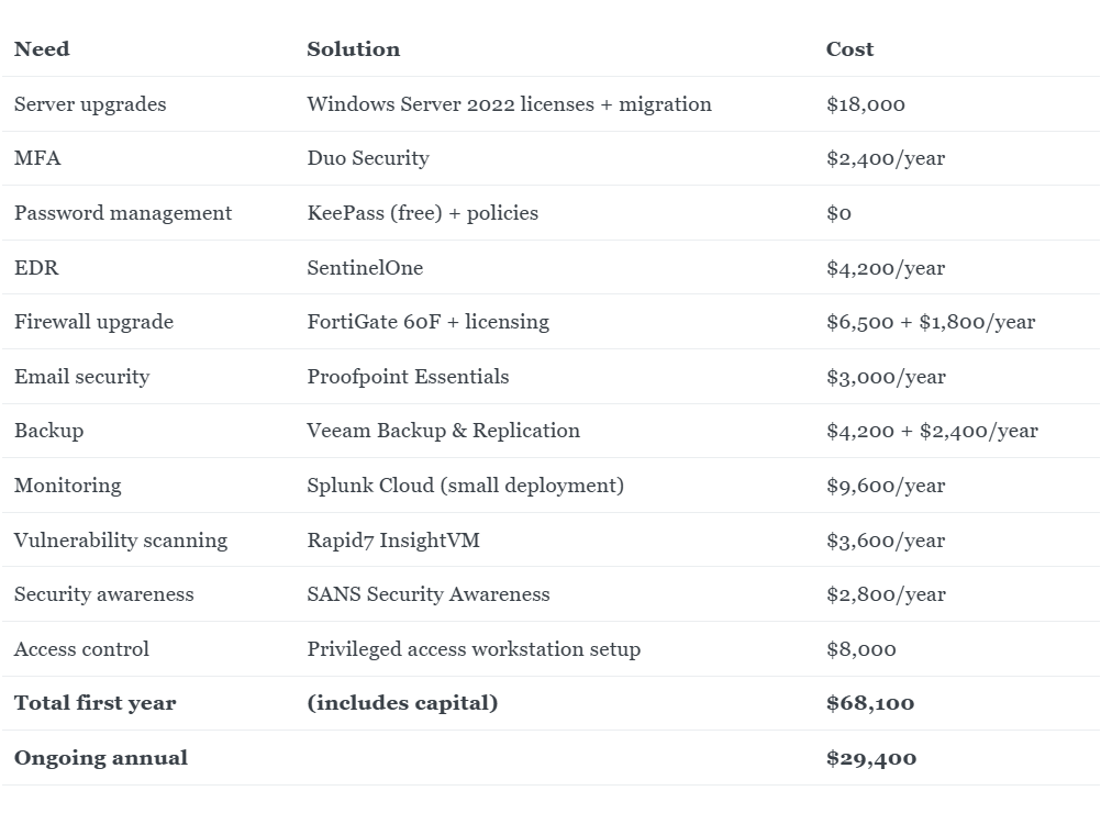 ISO 27001 technical implementation