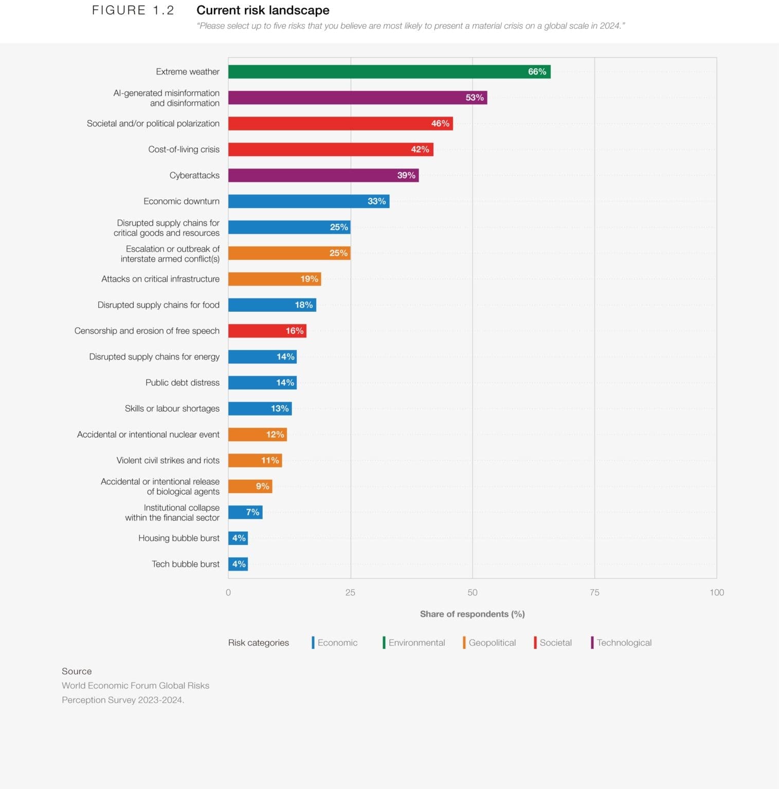 wef global risks in certbetter iso compliance